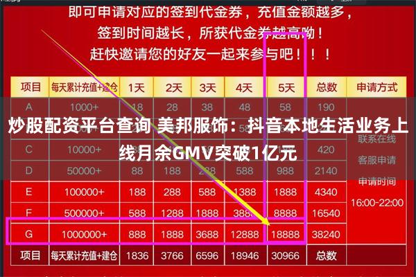 炒股配资平台查询 美邦服饰：抖音本地生活业务上线月余GMV突破1亿元